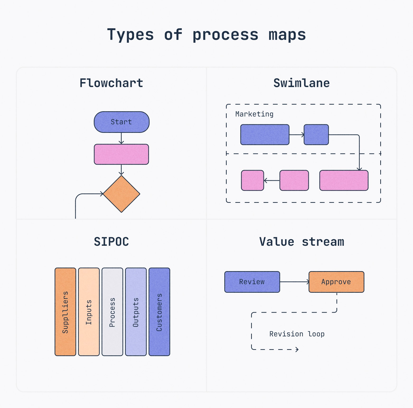Illustration showing four types of process maps: a basic flowchart, a swimlane diagram divided by department, a SIPOC map with columns and a value stream map