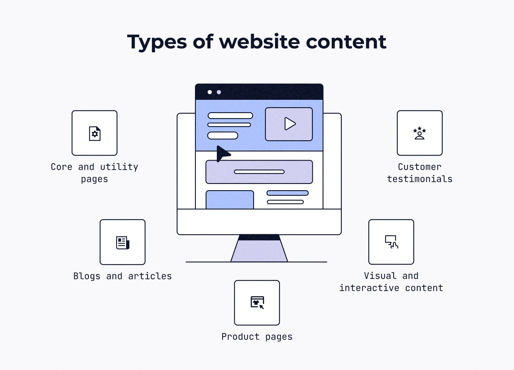 Diagram illustrating website content types; blogs and articles, core and utility pages, product pages, customer testimonials and visual and interactive content, which create better UX