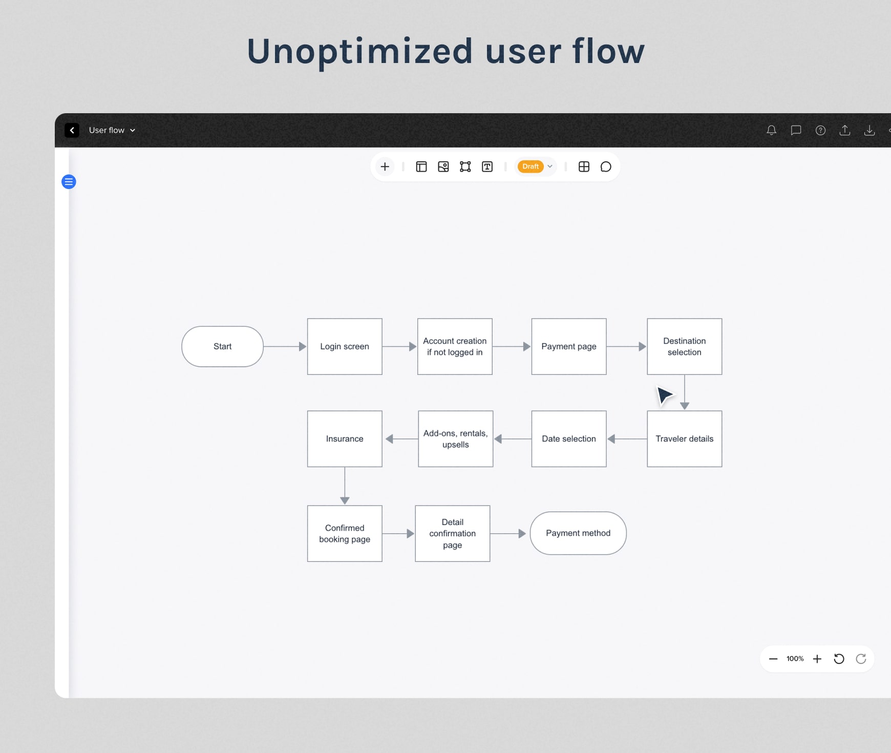 A cumbersome, frustrating user flow diagram for a booking website with too many steps