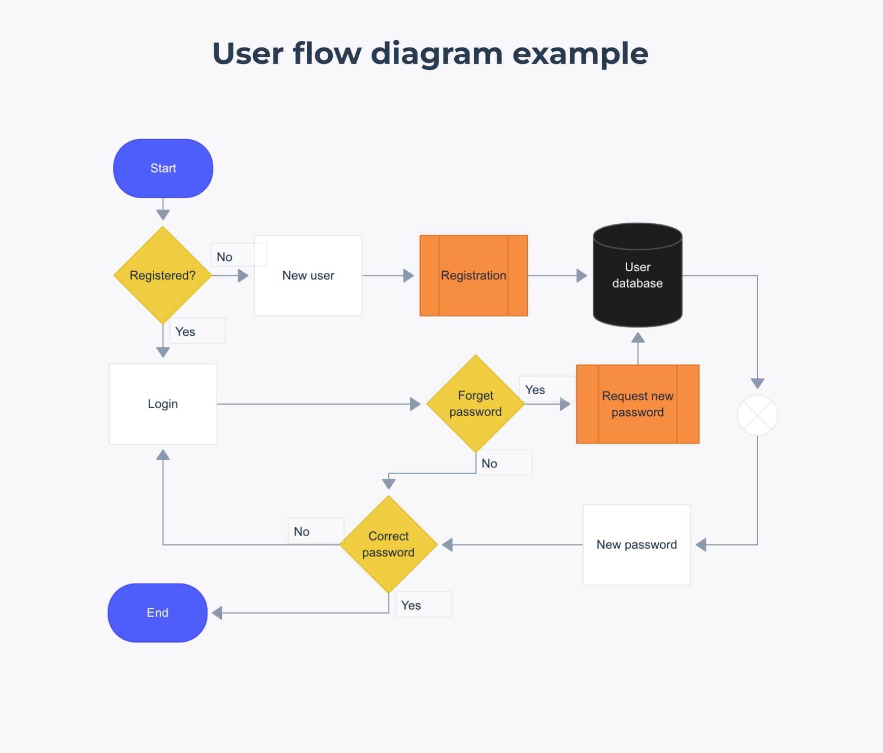 User flow diagram example