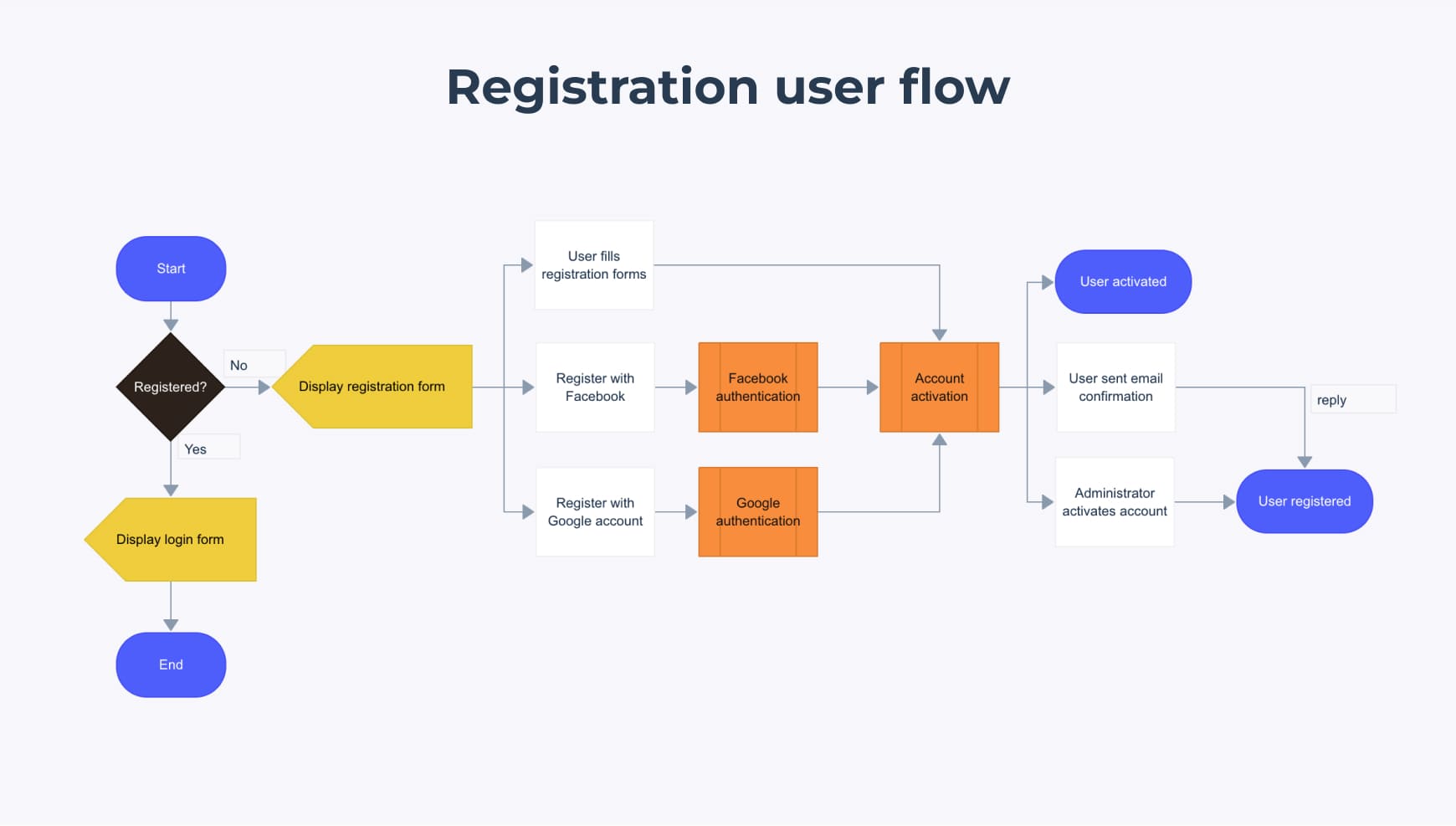 User flow example of assigning a consultant to a project