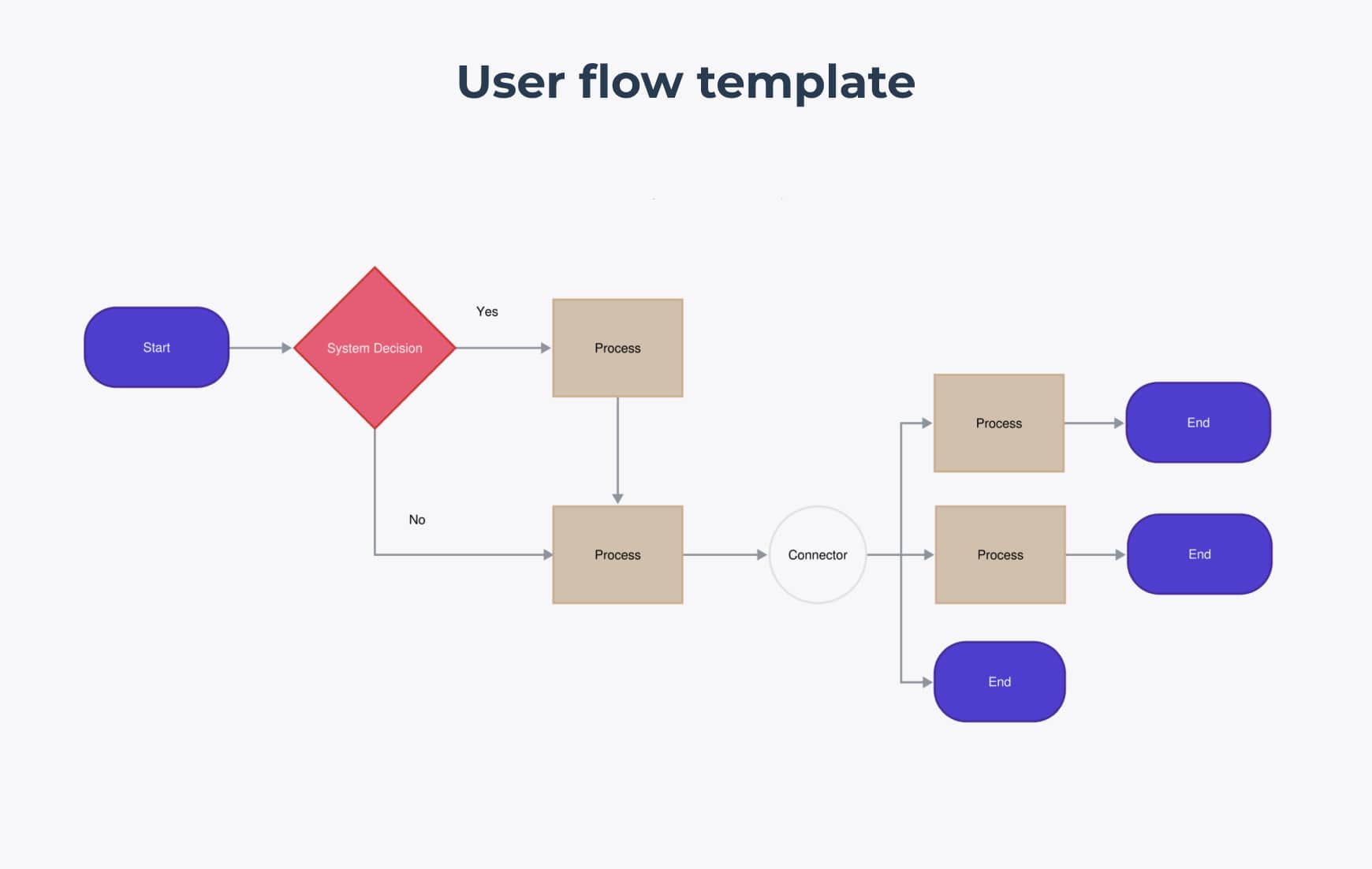 A user flow template from Slickplan’s diagram template library