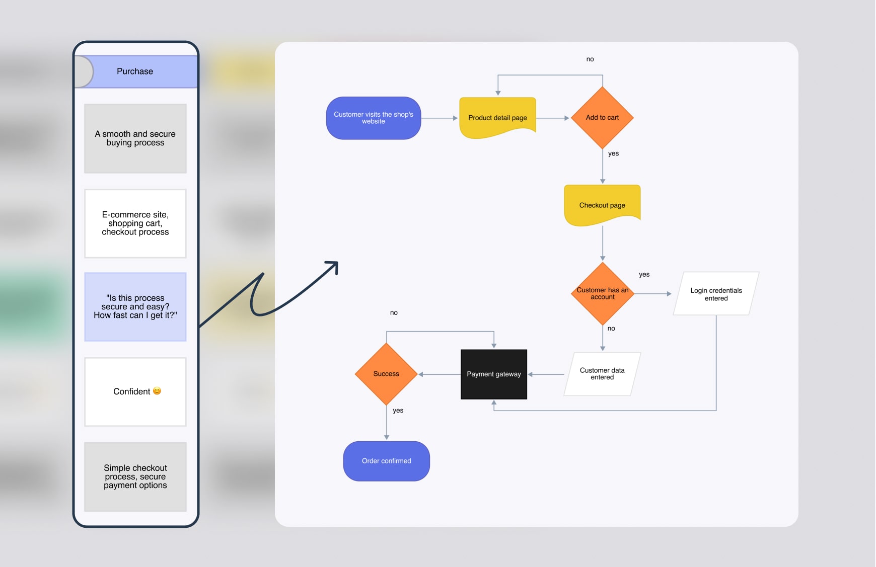 Highlighted section of a user journey that intersects with the purchase section of a user flow