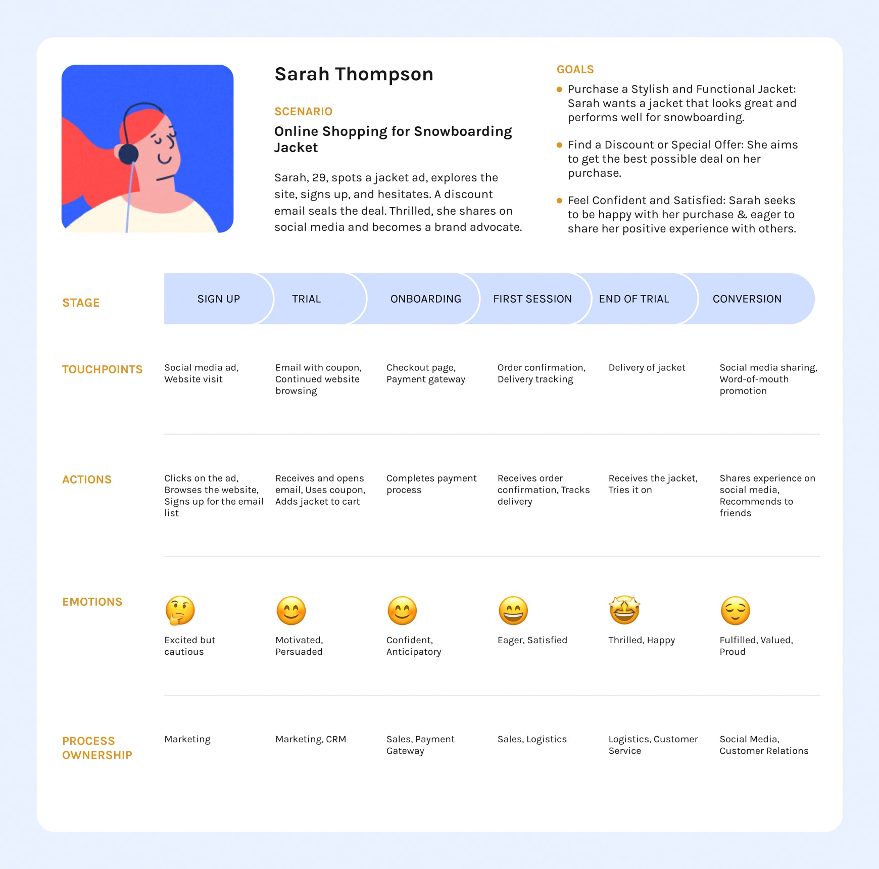 User journey example of an ecommerce sale