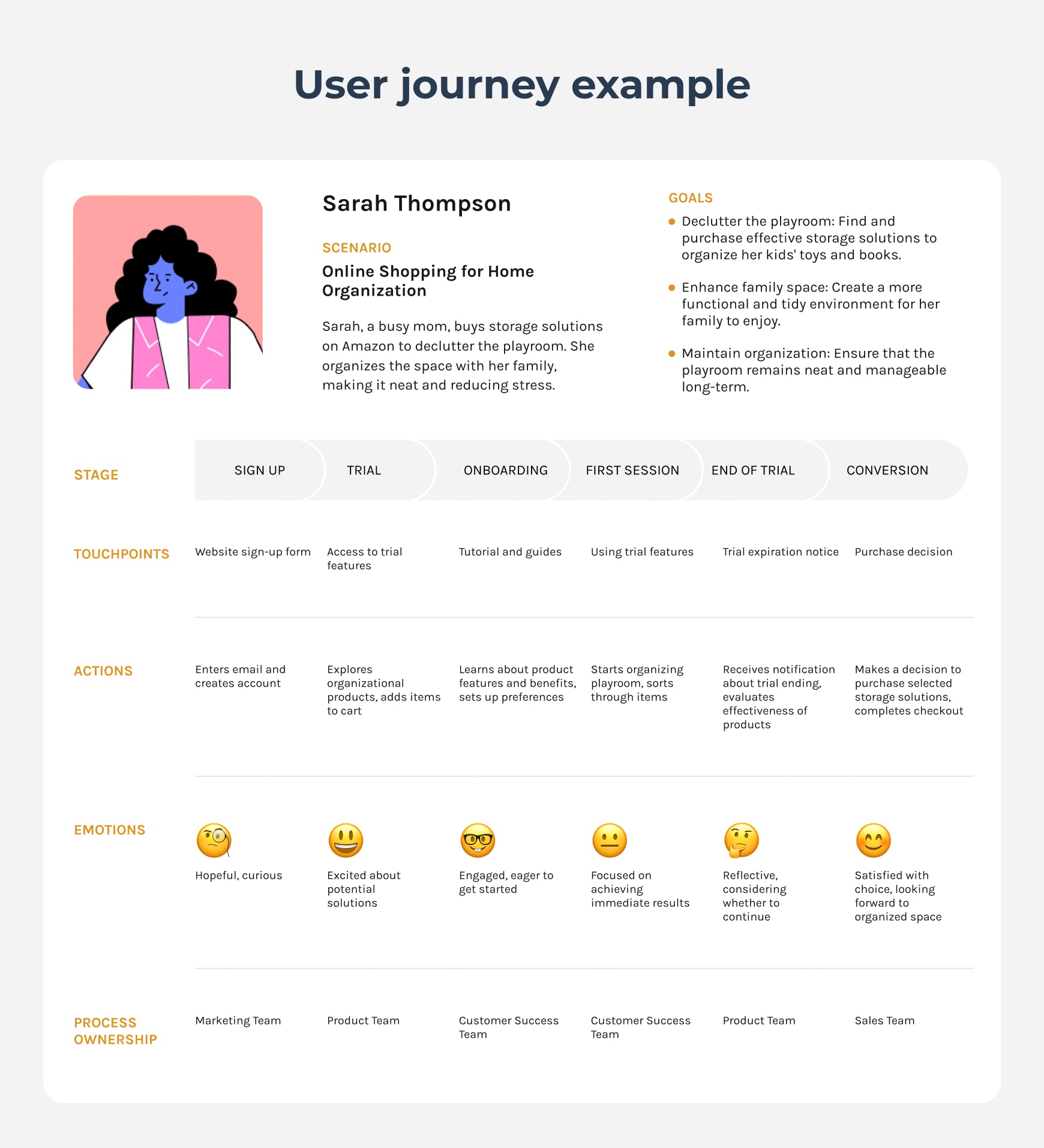 Detailed user journey for an online shopping platform