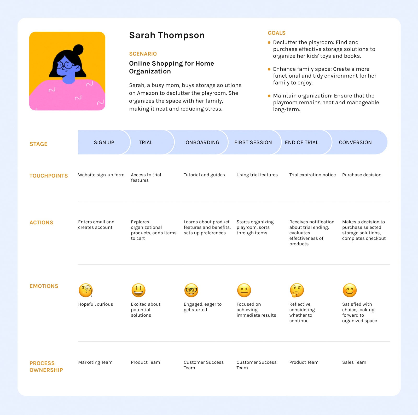 Complete, filled in user journey map example