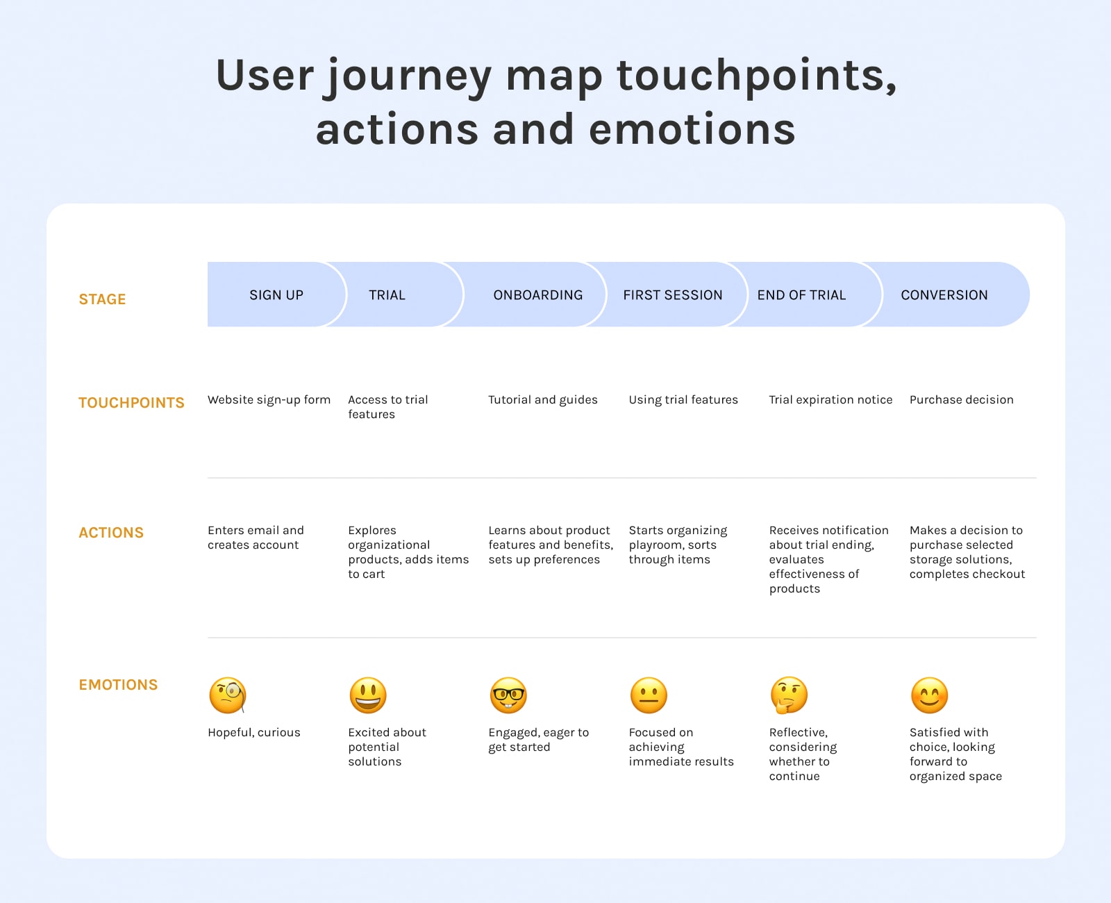 User journey map stages, touchpoints, actions and emotions