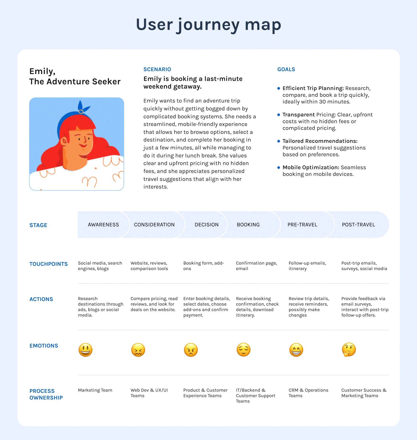 User journey map for a travel booking website