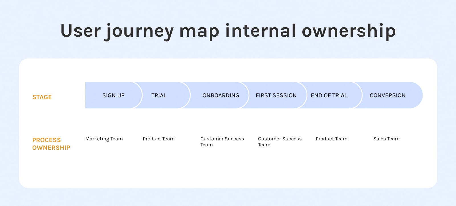 User journey map internal ownership section corresponding to each stage of the journey