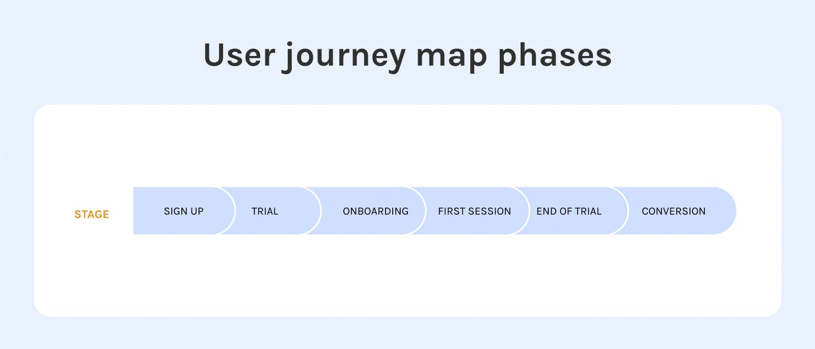 User journey map example phases: sign up, trial, onboarding, first session, end of trial, conversion