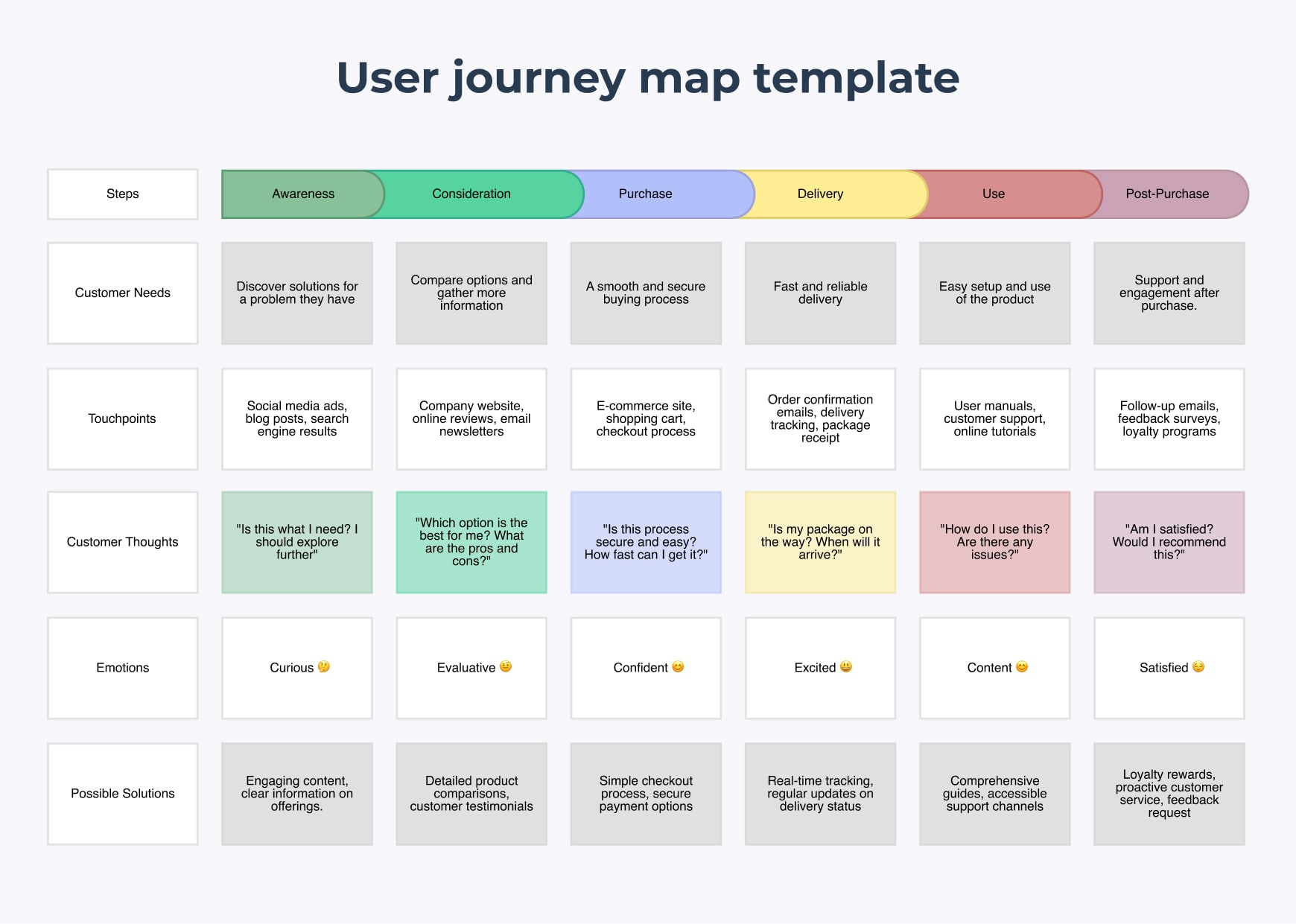A user journey map template from Slickplan’s diagram template library