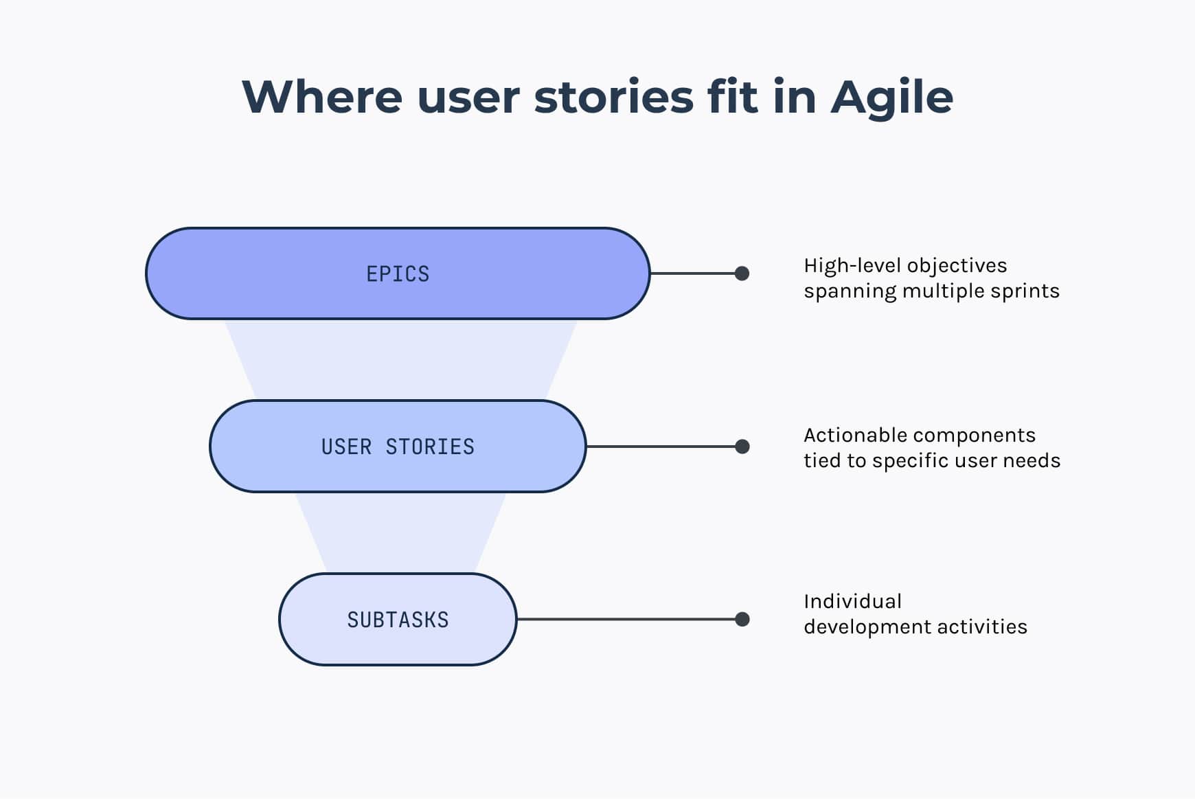 A funnel showing the Agile user story hierarchy with definitions. Epics at the top, then user stories and subtasks at the bottom.