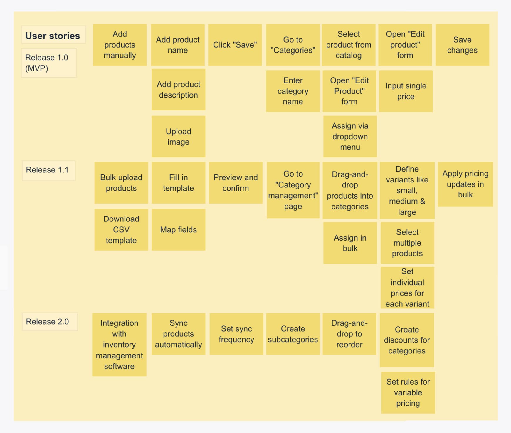 More granular tasks under each user activity organized by priority