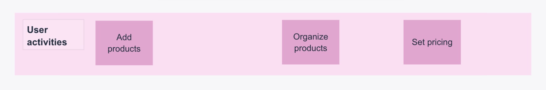 The top row of a user story map with the user activities, or epics, for a BakeTech user persona