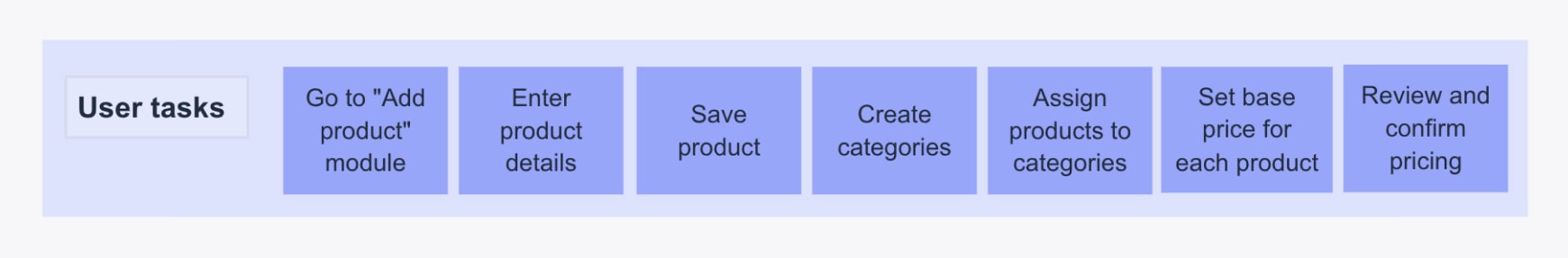 User task in the middle row of a user story map for a BakeTech user persona