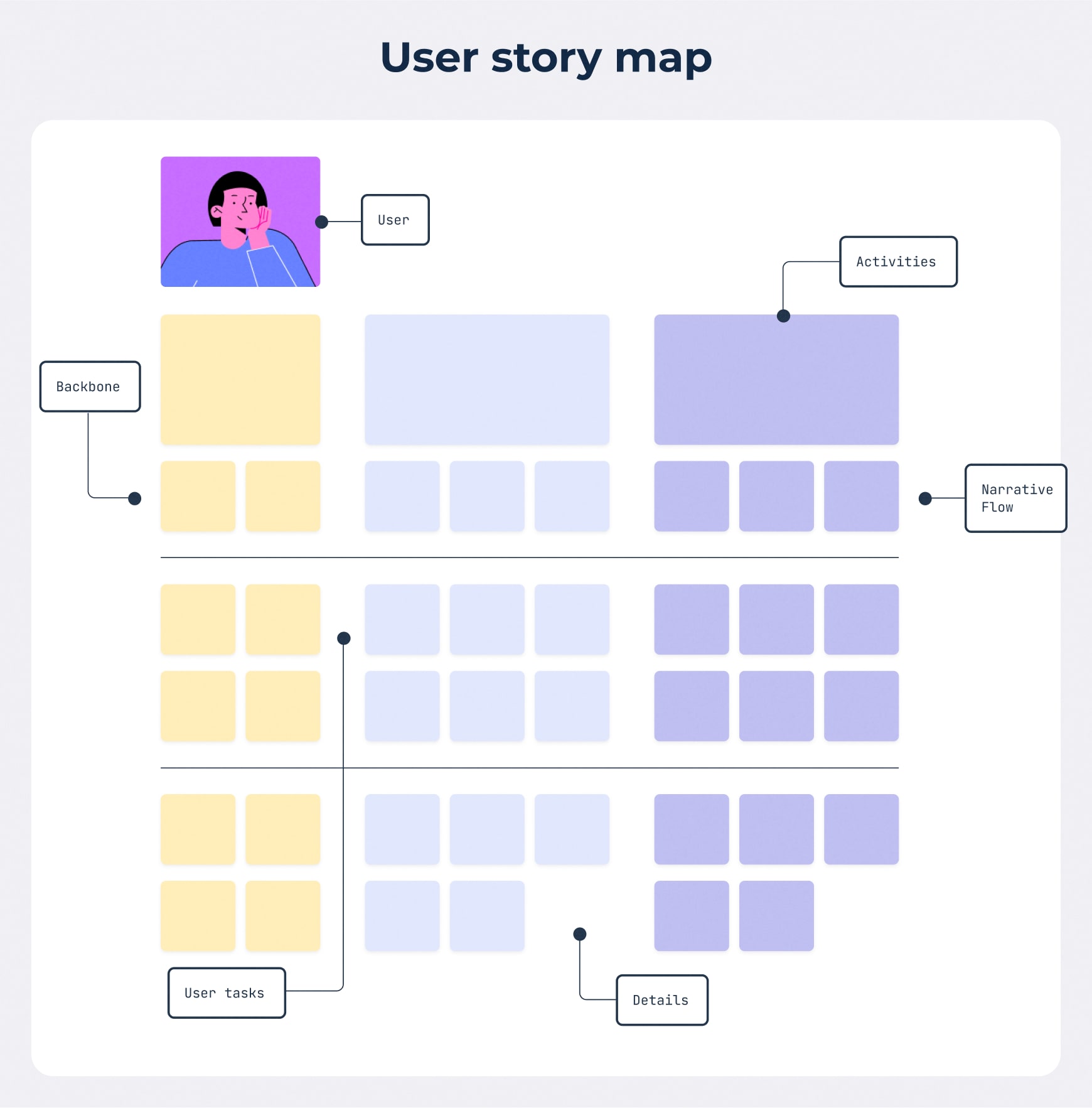 Breakdown of the elements in a user story map