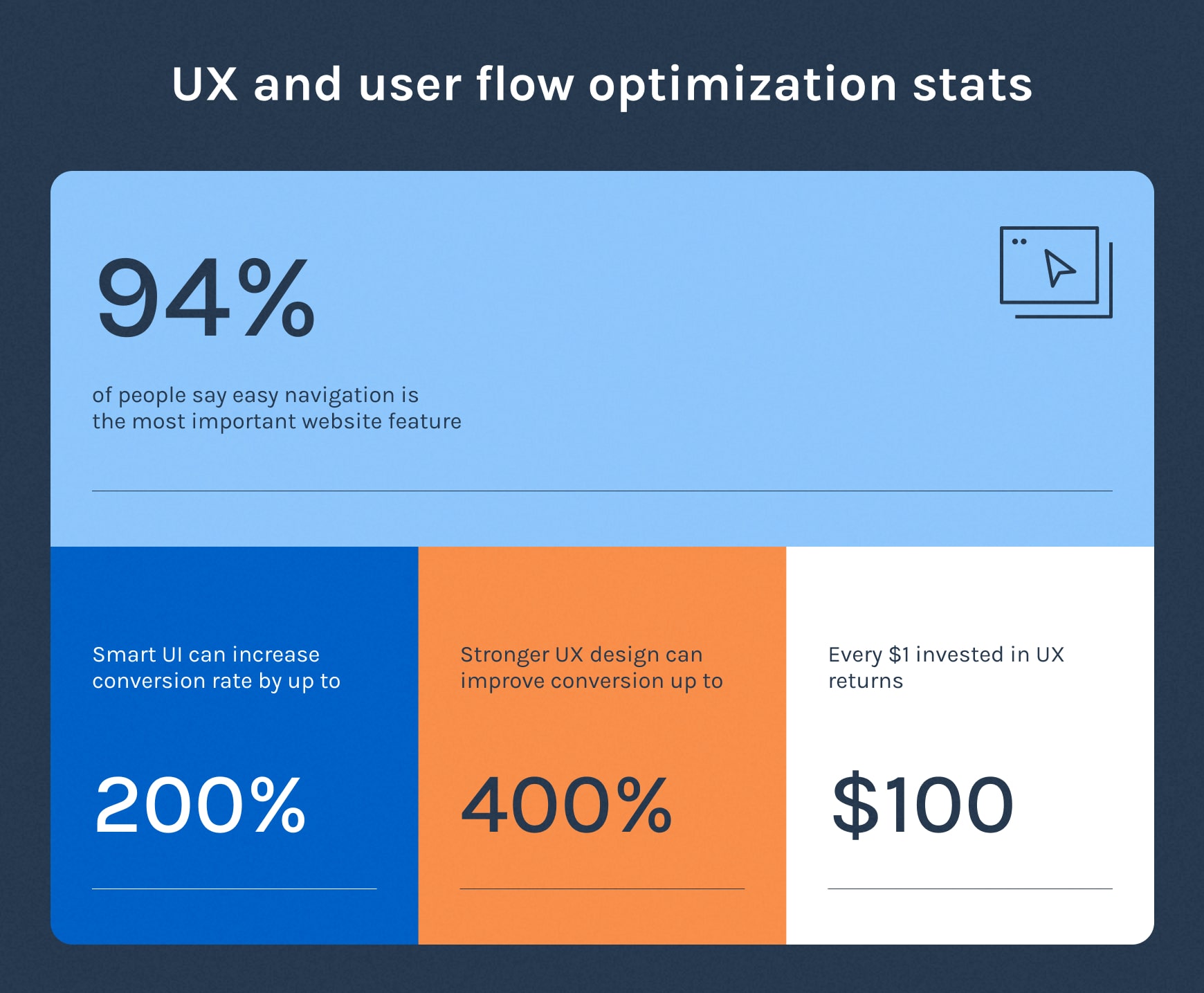 Four stats the highlight value of user flow optimization relating to navigation, conversion and ROI