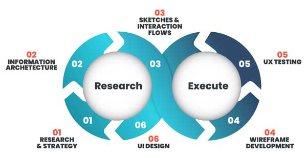 UX process portfolio ideas