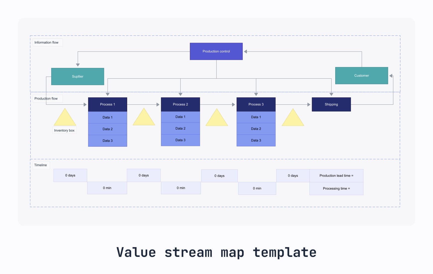 Example of a value stream map or top-down map