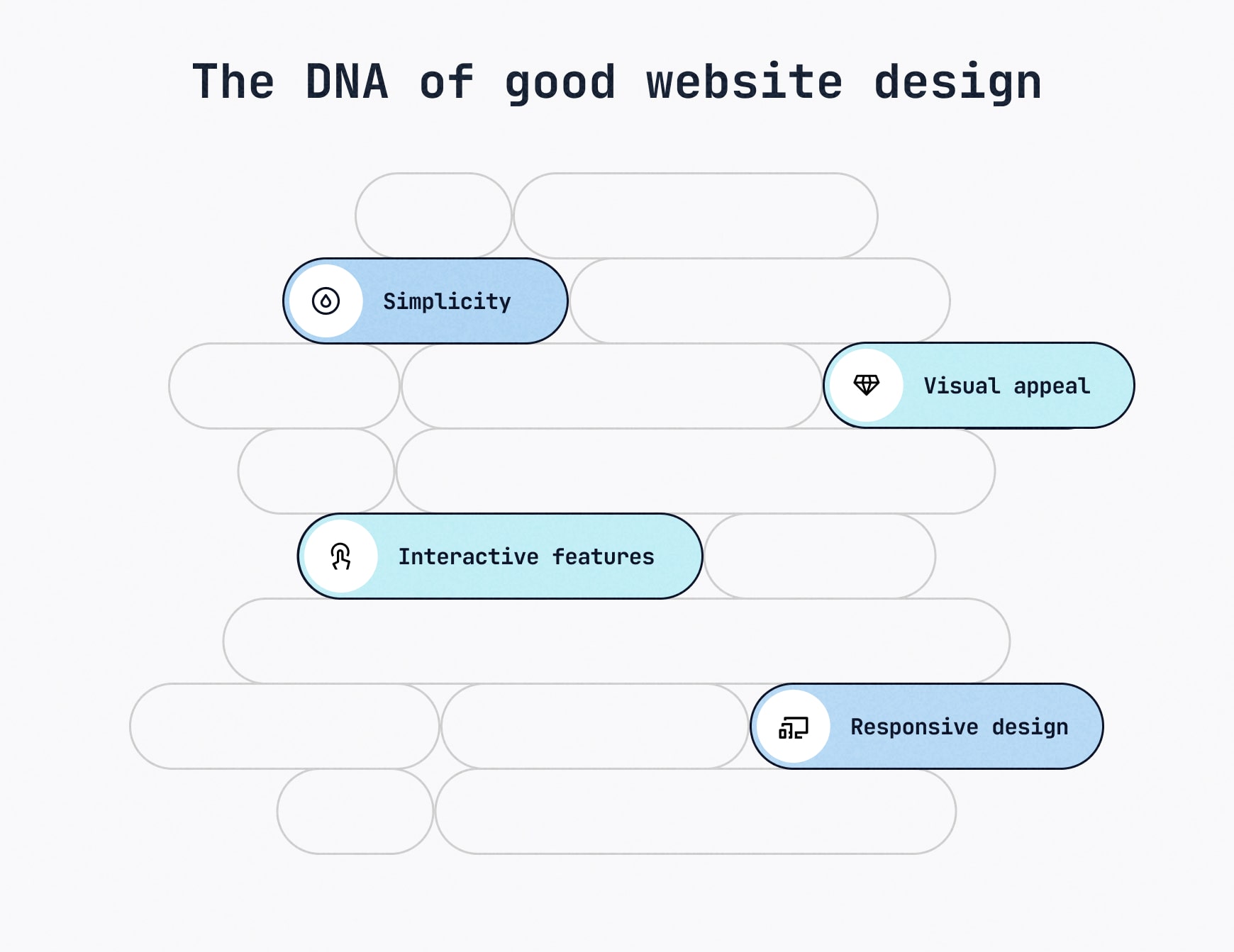 DNA helix showing what matters in website design; simplicity, usability, interactive features and visual appeal.