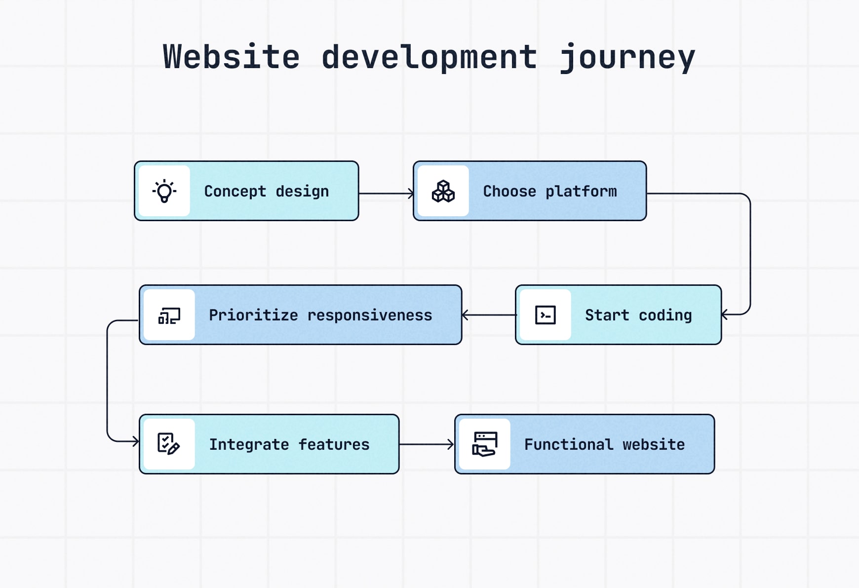 A visual metaphor of a caterpillar transition to a butterfly to explain website development, focusing on turning designs into functional websites through coding.