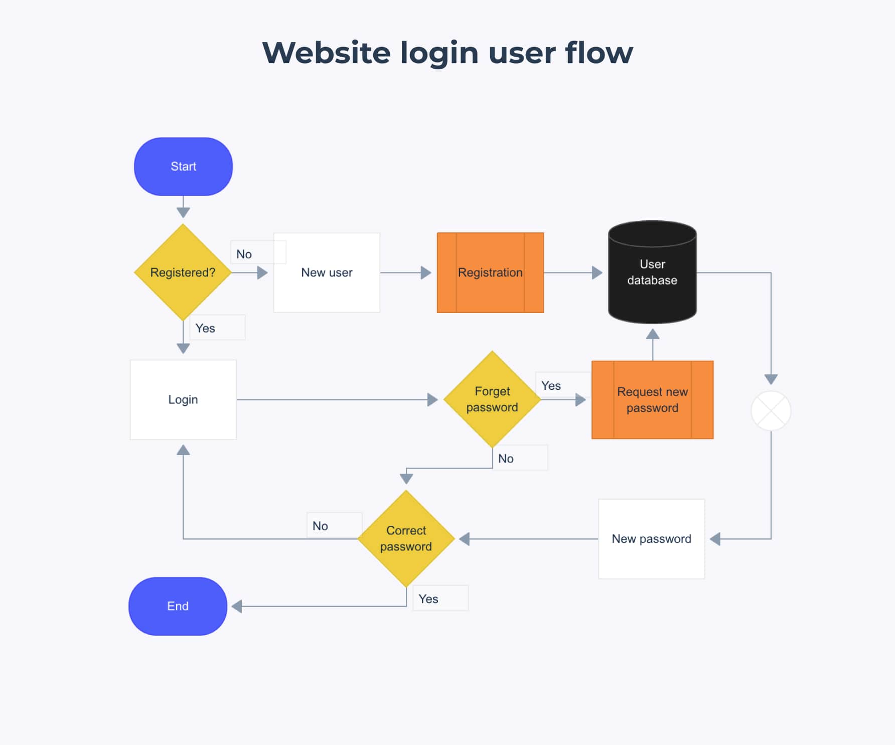 Website login user flow example