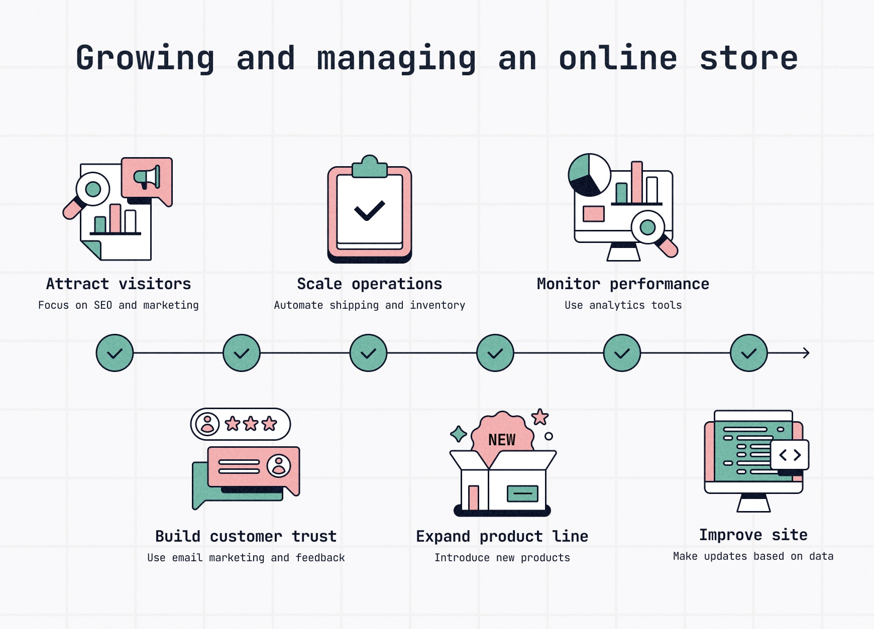A guide for growing online, from attracting visitors and improving the site to scaling operations and expanding products.
