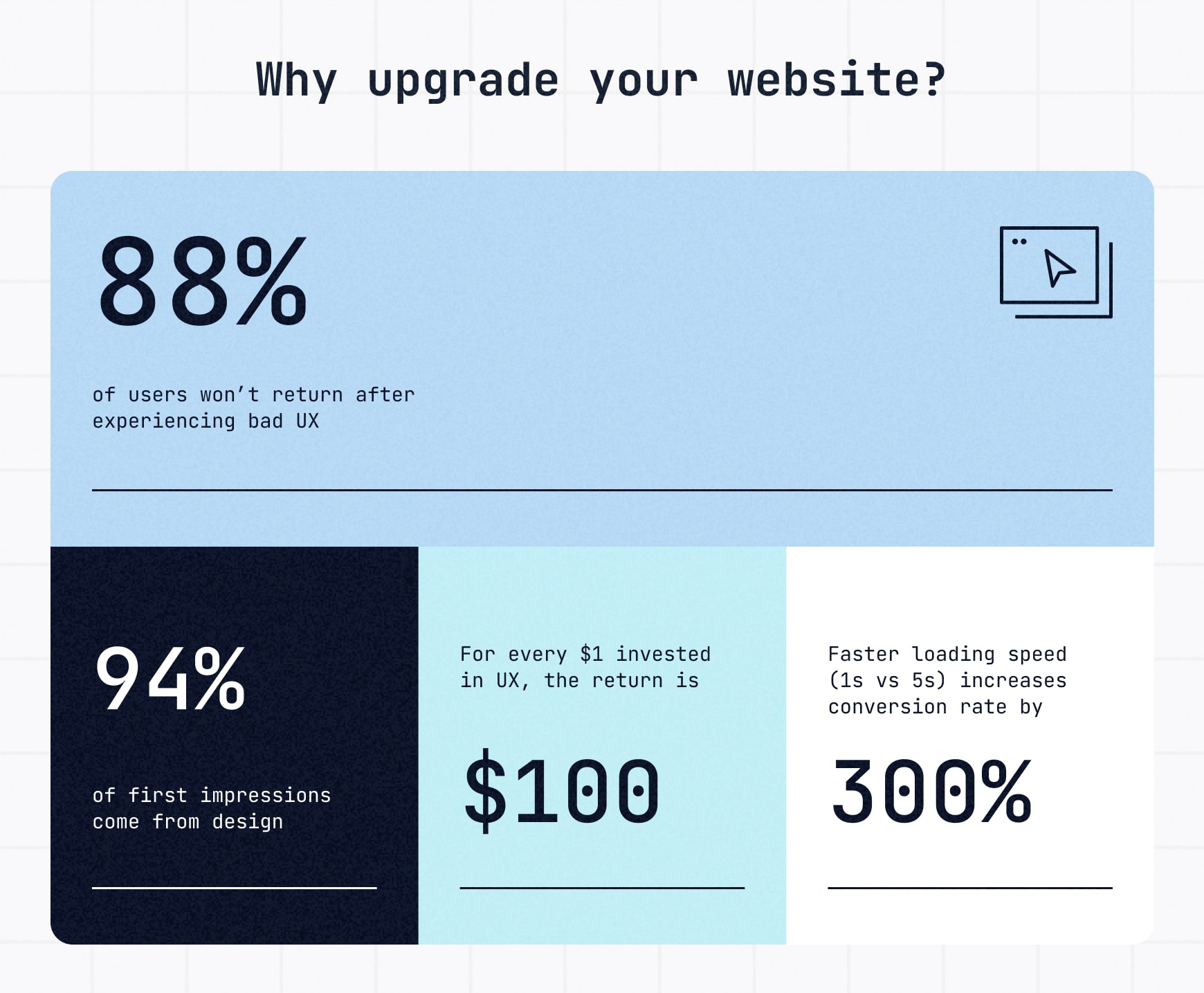 Infographic showing the importance of an optimized website: 88% avoid sites with bad UX, 94% of impressions are design-based, $1 spent on UX yields $100 and fast-loading sites convert 3x more.