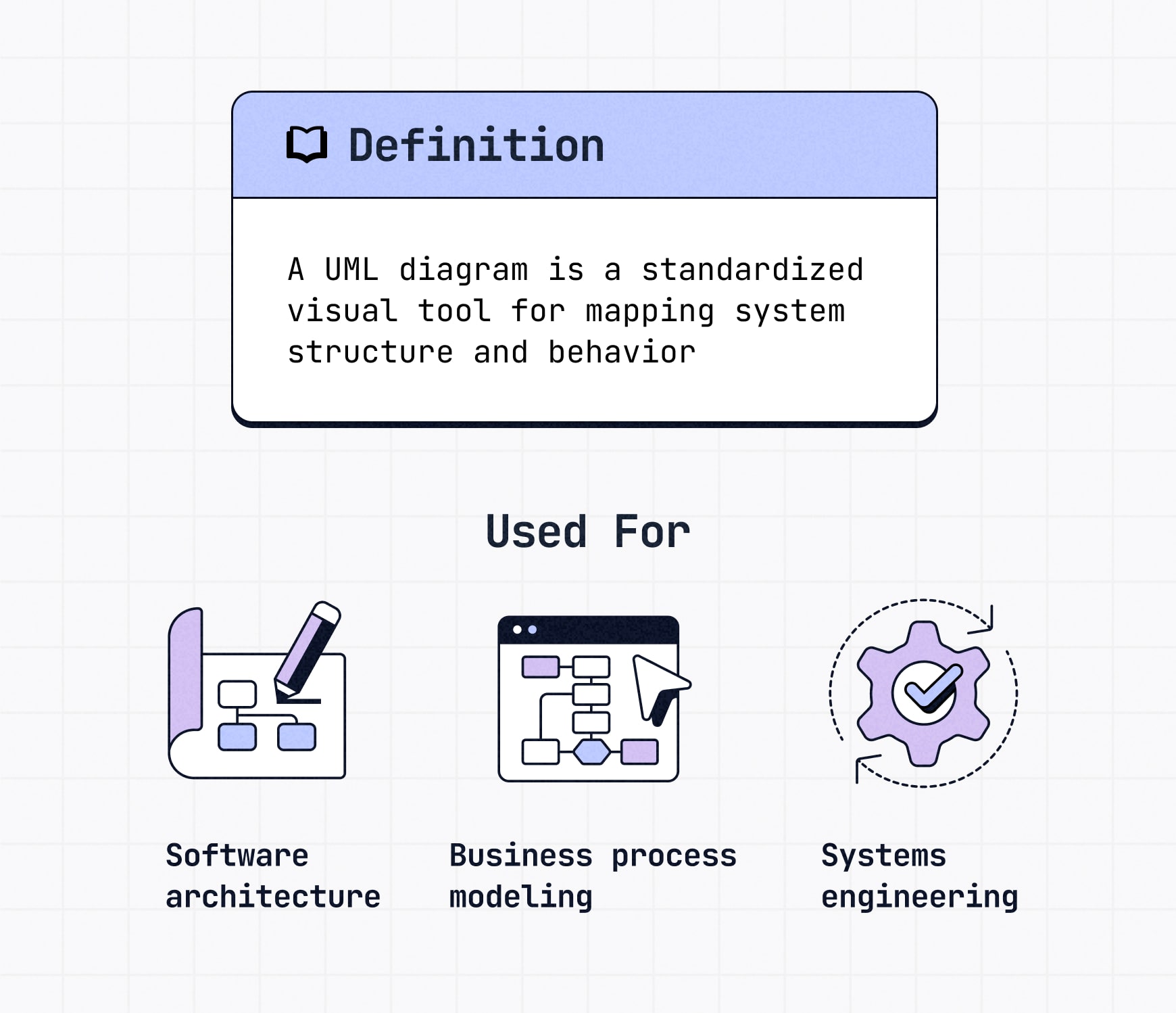 Definition of a UML diagram as a standardized visual tool for mapping system structure and behavior, with three use cases: software architecture, business process modeling and systems engineering.