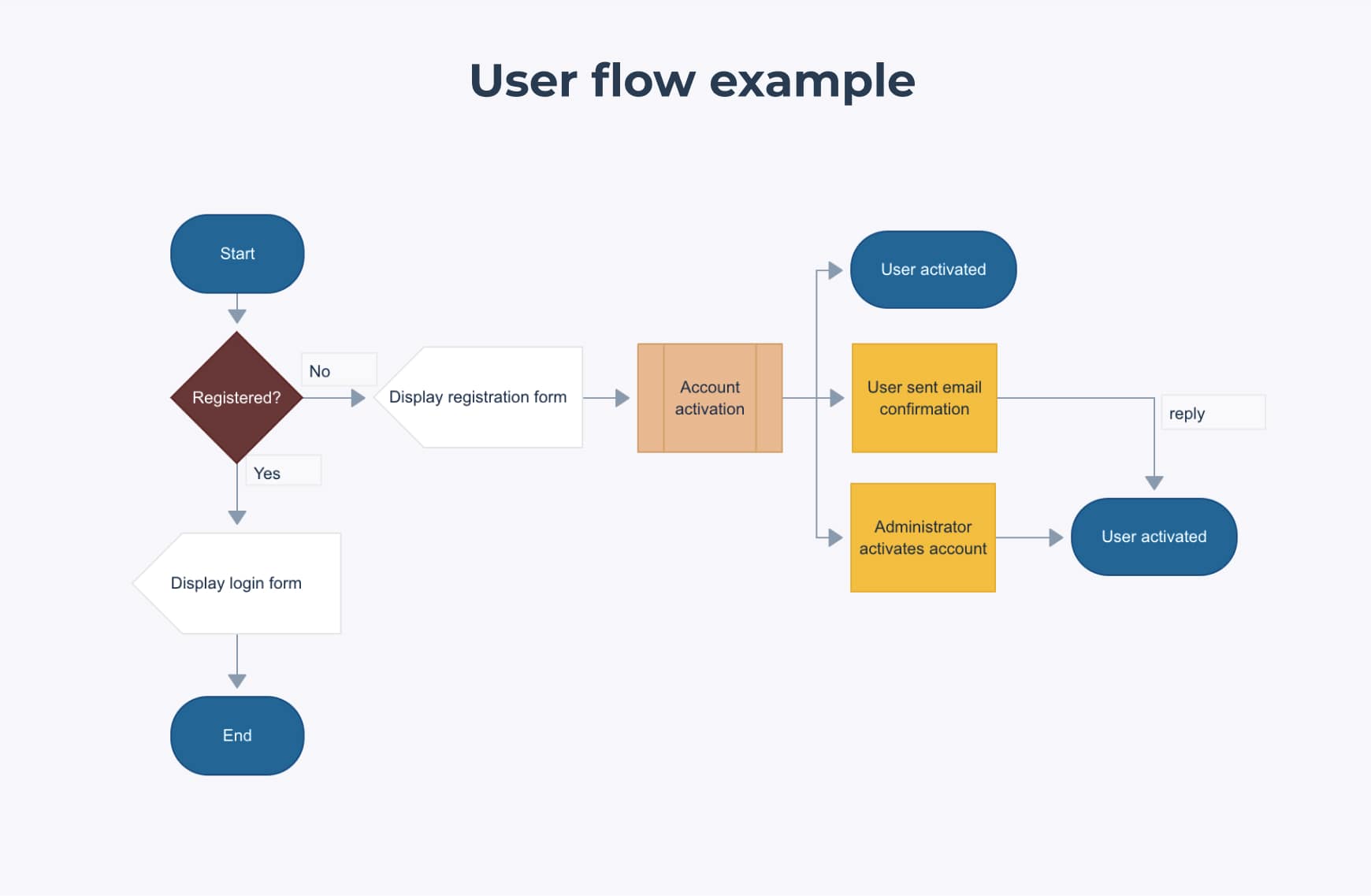User flow example diagram