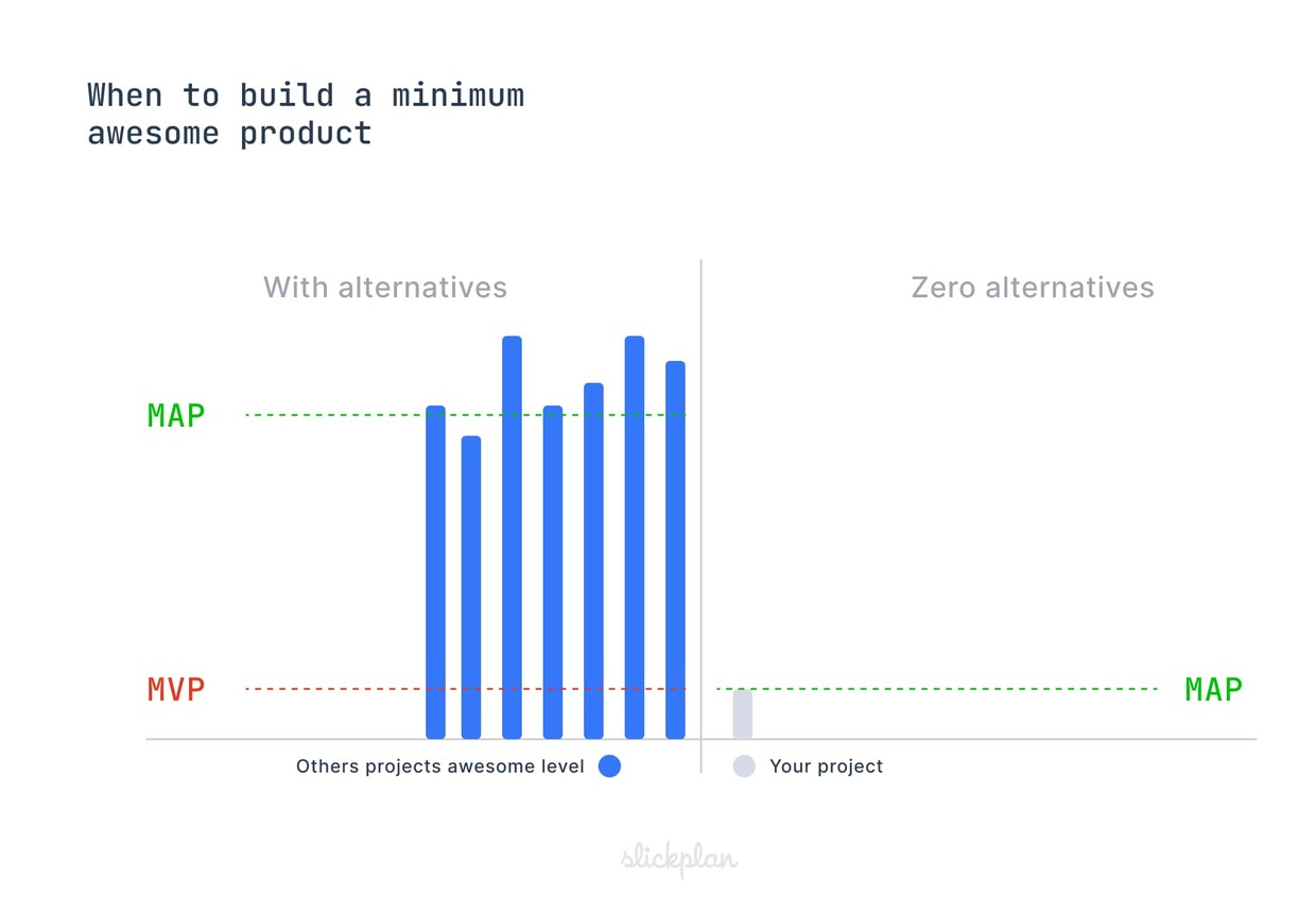 Chart showing that it’s time to move from an MVP to an MAP when existing alternatives offer a far superior awesome level