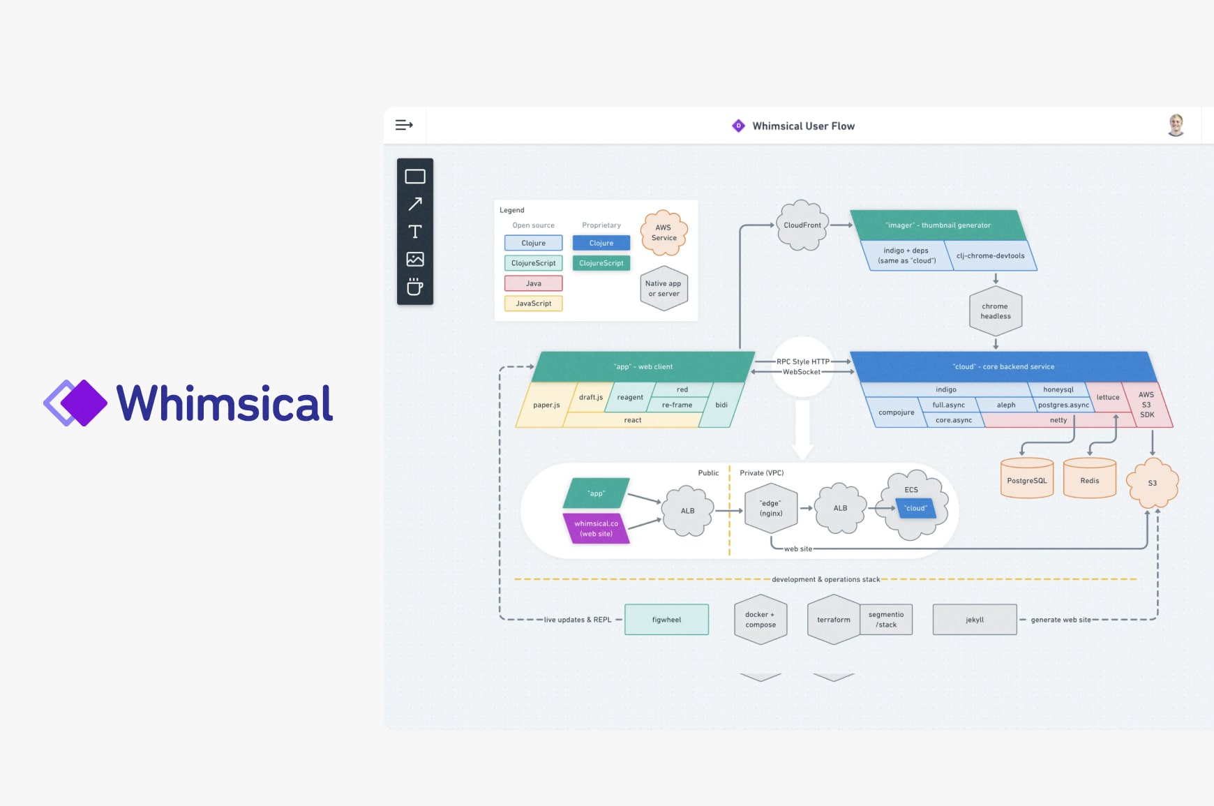 Whimsical user interface for flowchart creation