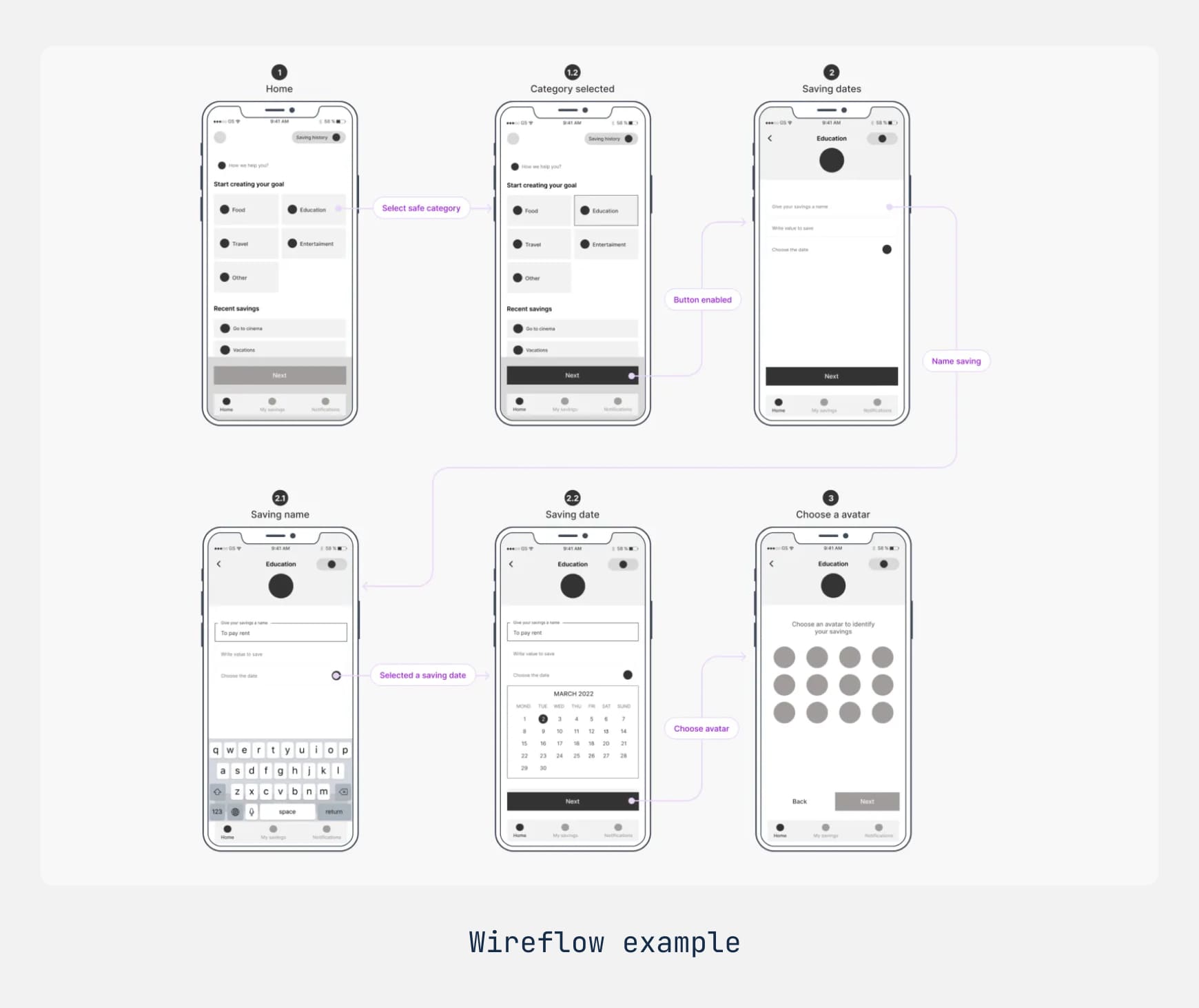 An example of a wireflow for an app