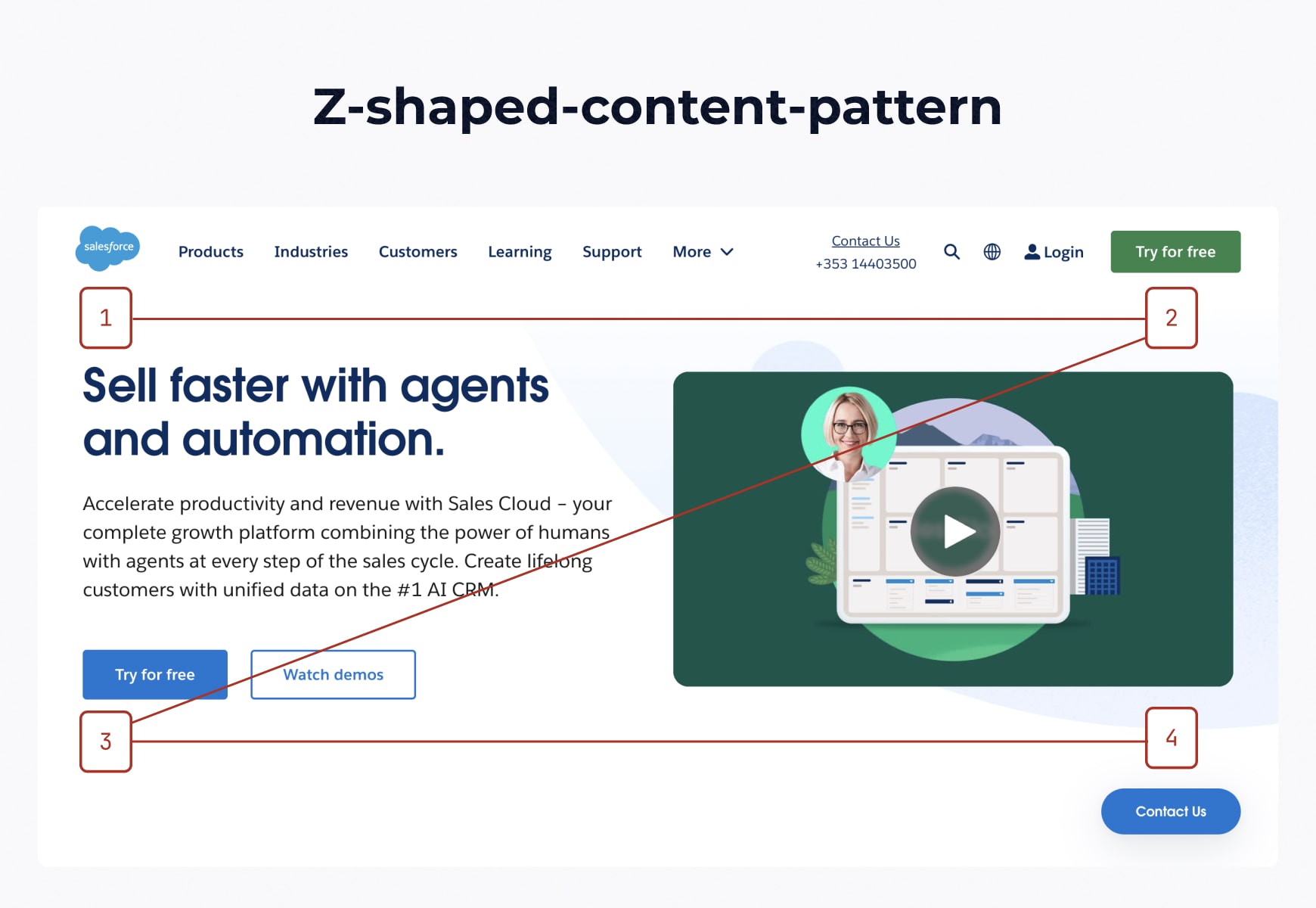 The Z-shaped content pattern, where important content is laid out in the shape of a Z