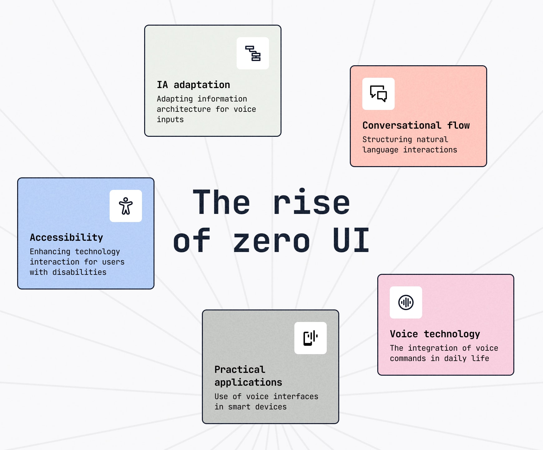 Infographic showing key aspects of zero UI, including voice technology, practical applications, conversational flow, accessibility and information architecture adaptation.