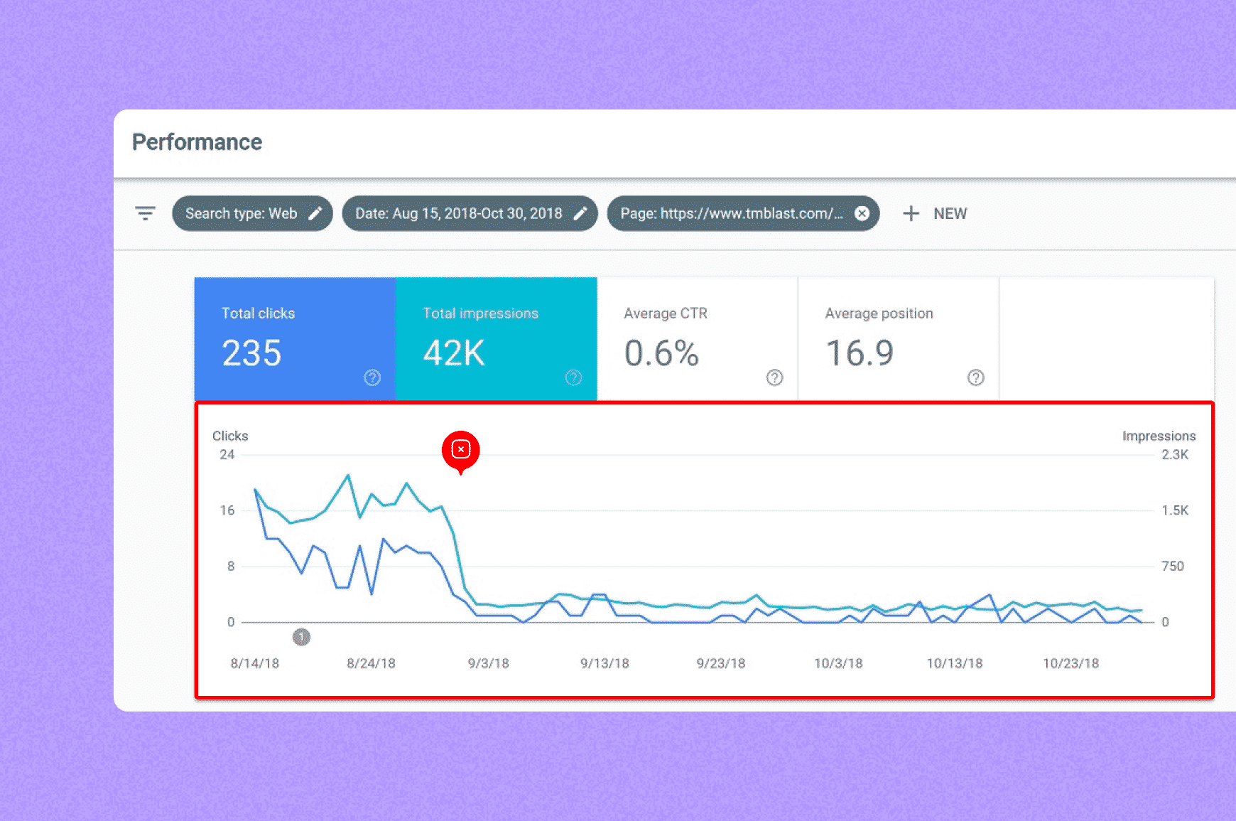 Graph of impressions and clicks falling sharply