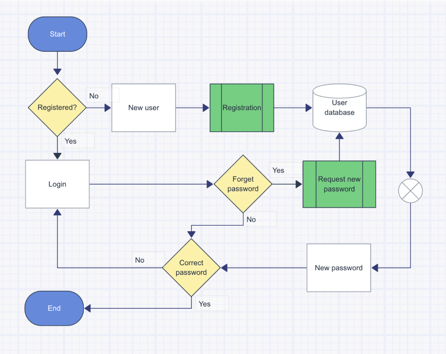 A computer programming flowchart