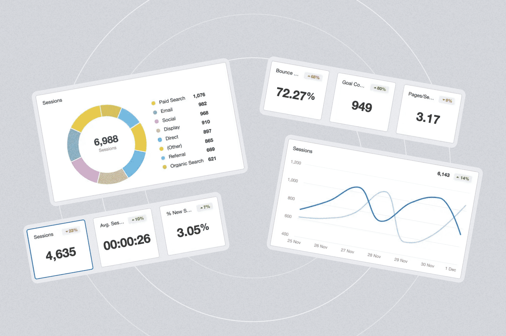 Four sets of SEO and website analytics highlighting sessions, sources, bounce rates and more