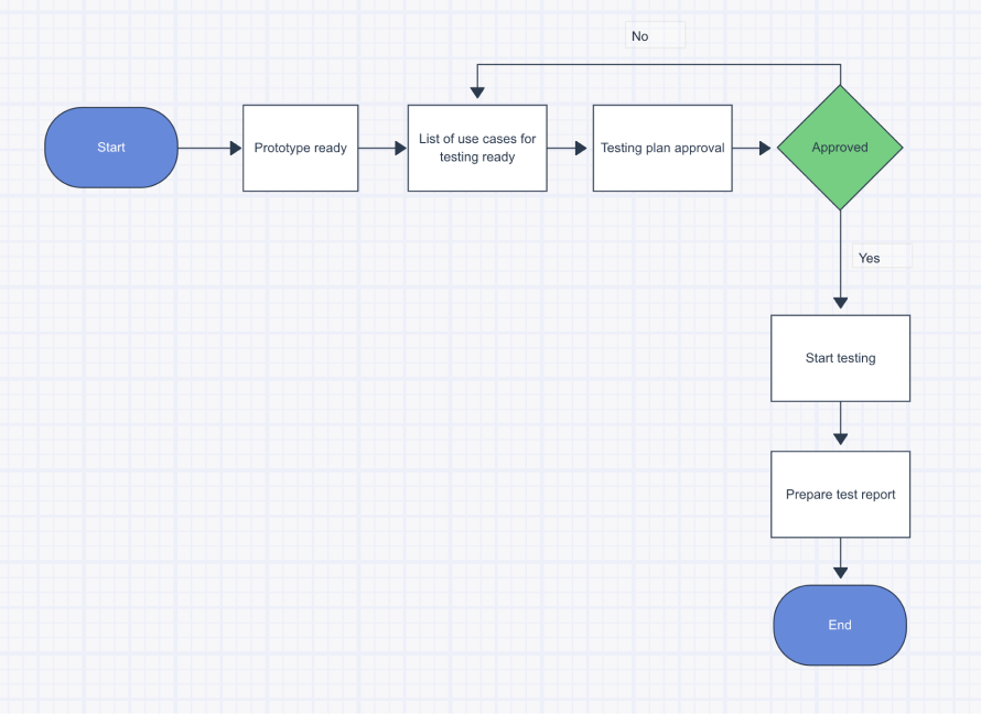 Basic example of a process map