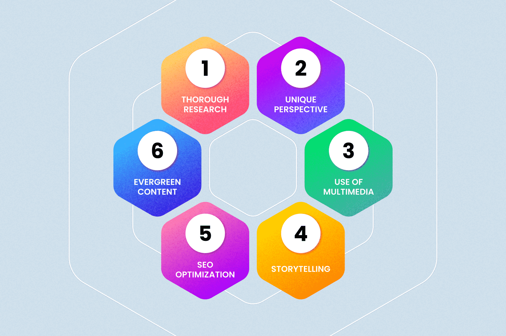 The elements of content development; research, uniqueness, multimedia, storytelling, SEO and being evergreen
