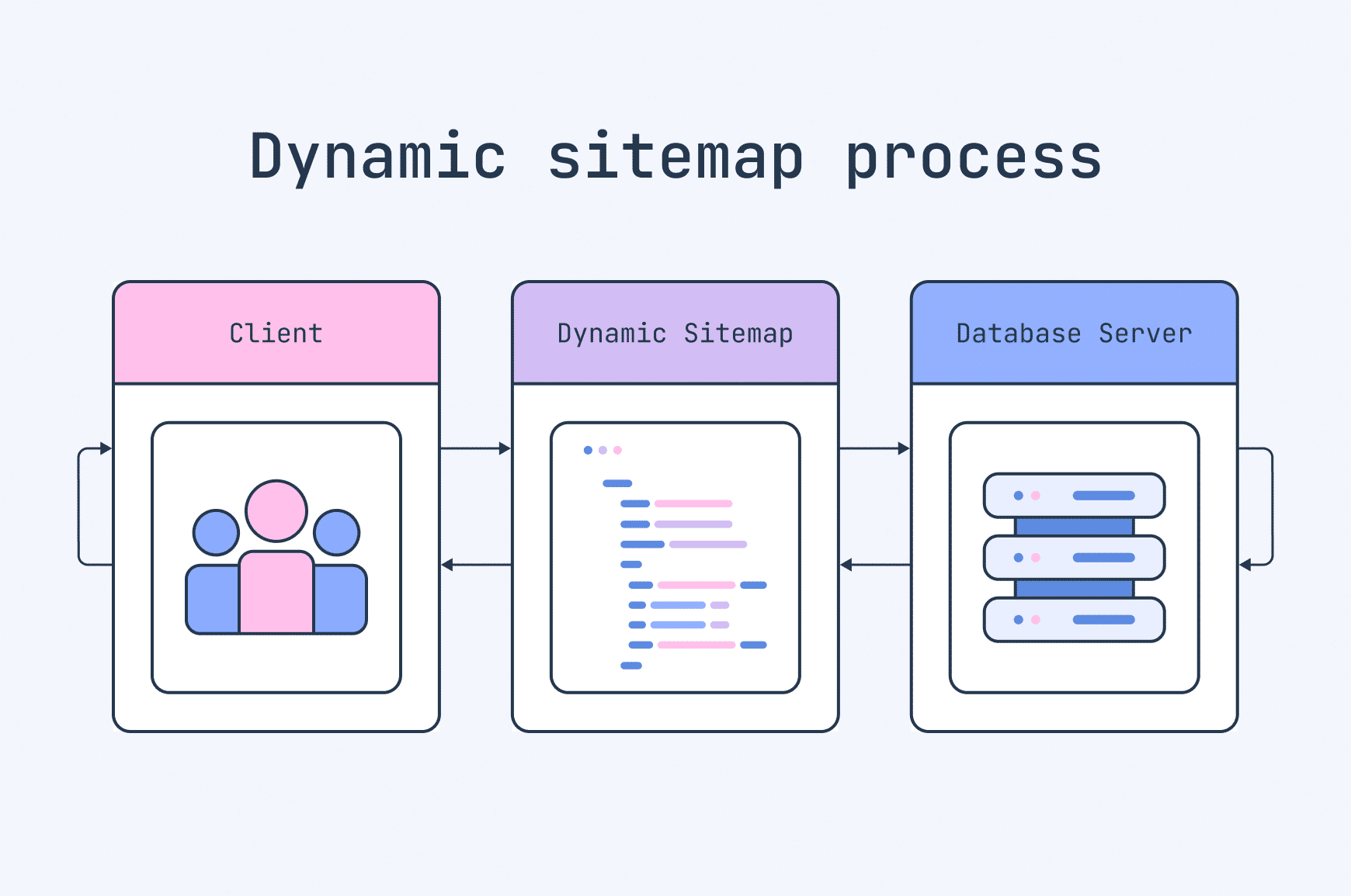 Dynamic sitemap process showing cyclical relationship between client, sitemap and database server