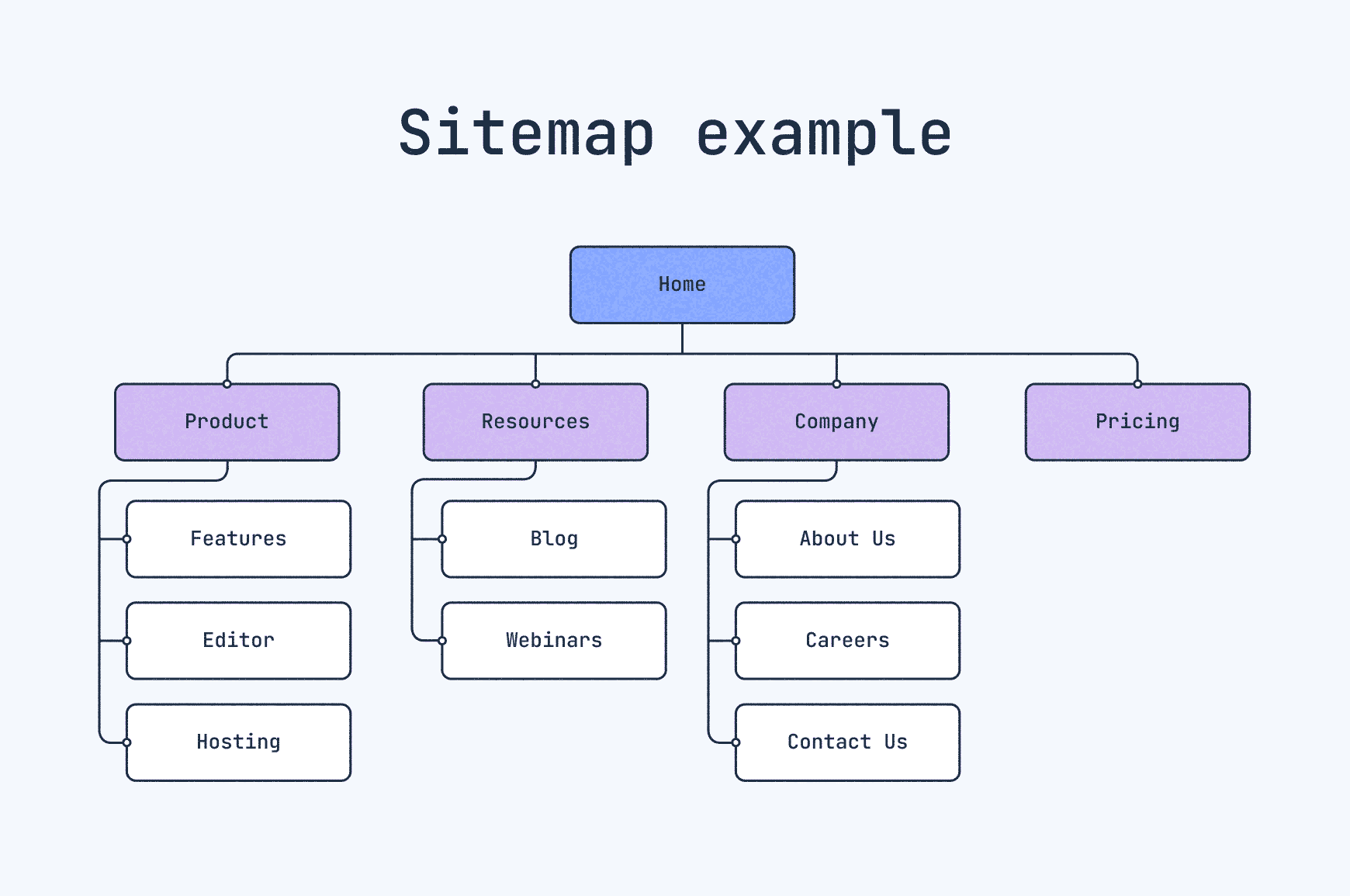 Example of a labeled visual sitemap for a website
