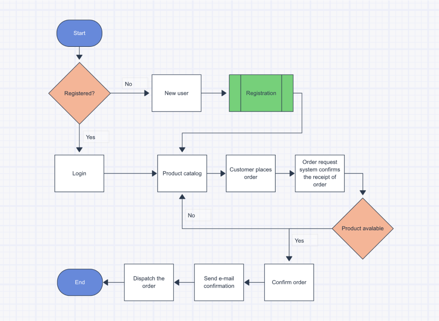 Basic example of a flowchart