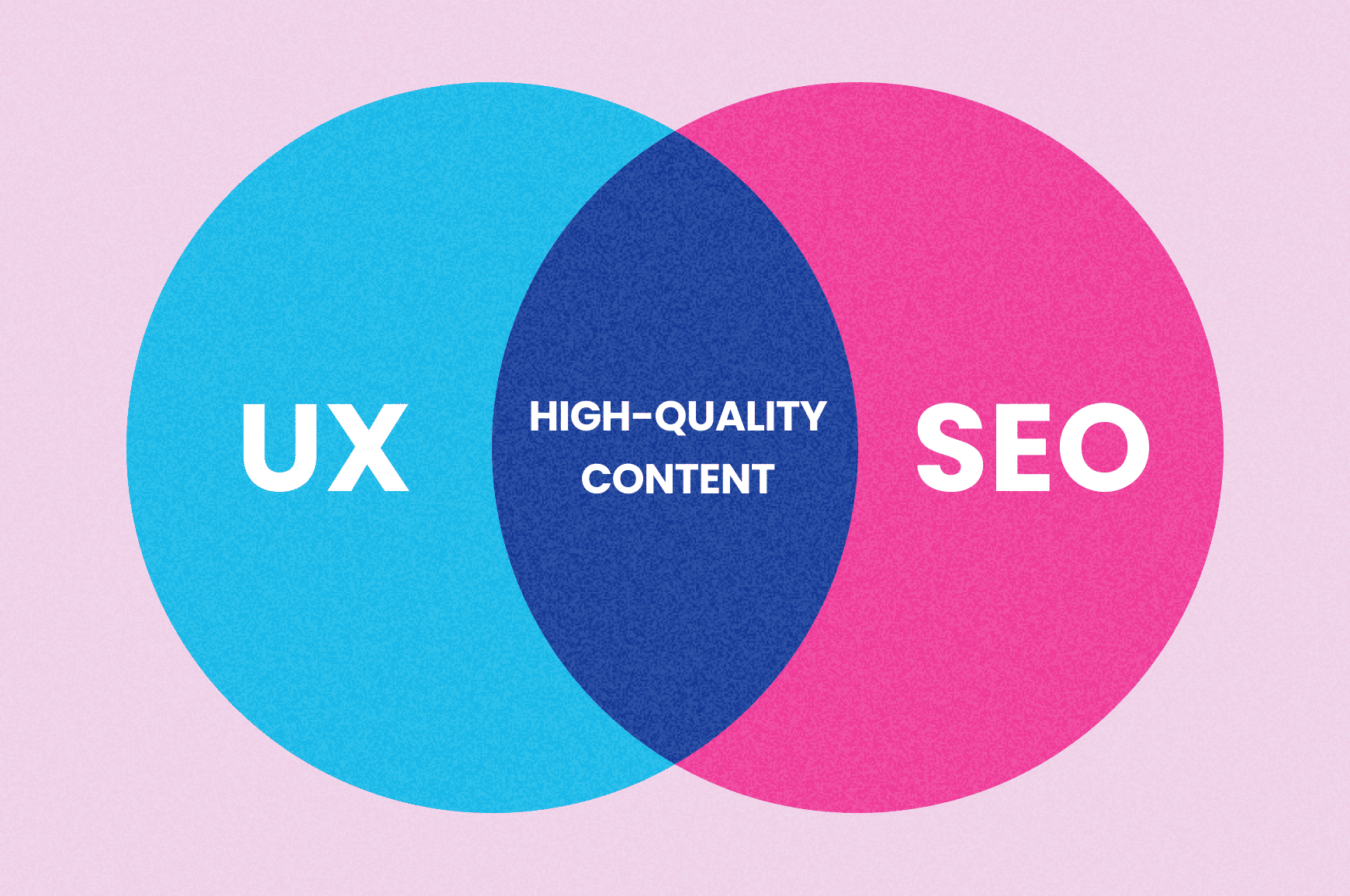 Venn diagram showing that high-quality content is at the intersection of UX and SEO