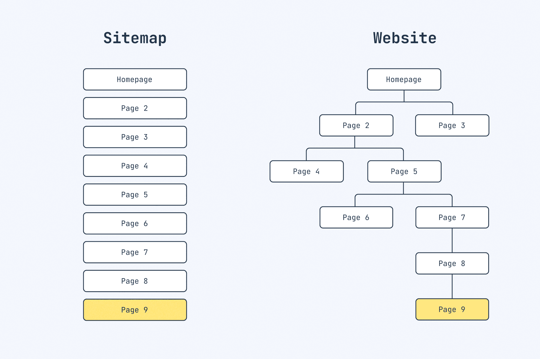 XML versus website sitemap structure