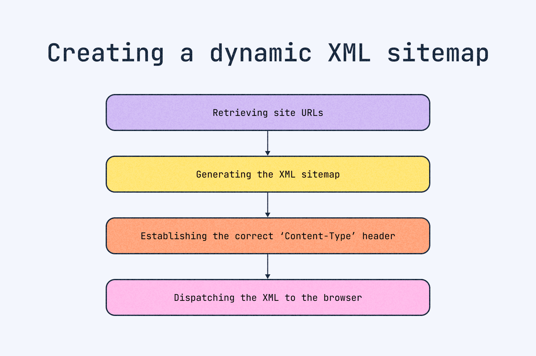 Break down of dynamic sitemap creation; retrieve URLs, generate XML, establish content types and send XML to browser