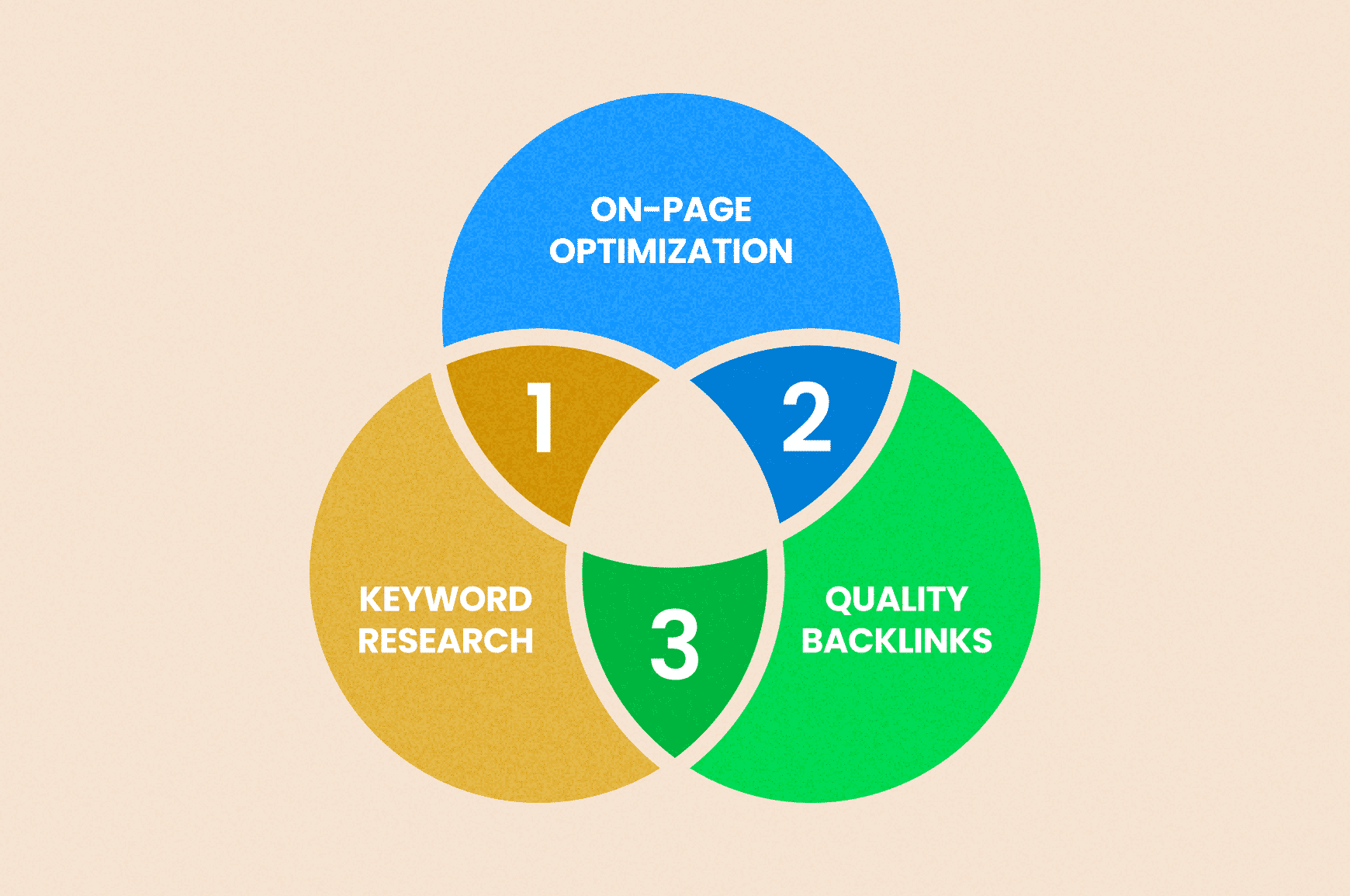 3-way Venn diagram of SEO tactics; with on-page optimization, backlinks and keyword research