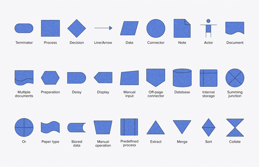 The symbols used in both process maps and flowcharts