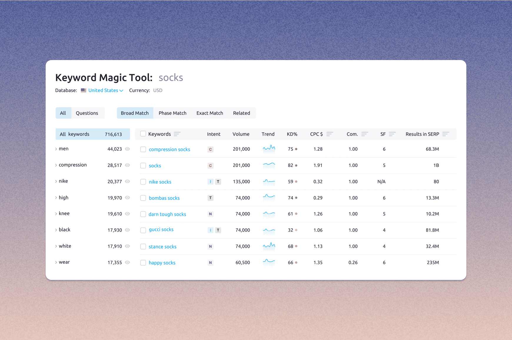 Keyword research and analytics for “sock”