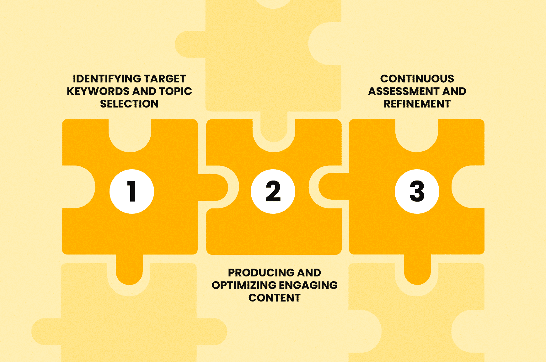Puzzle pieces showing the relationship between SEO and content marketing; keyword research, producing content & assessing it
